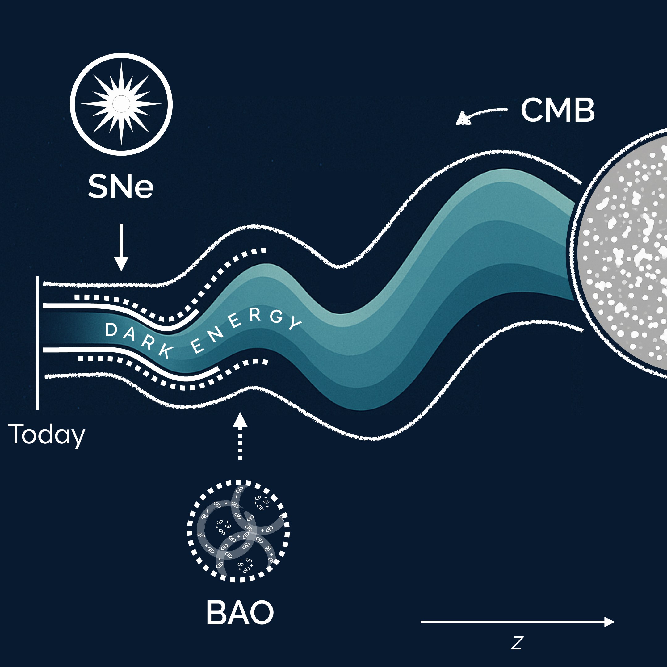 Illustration of supernovae, baryon acoustic oscillations and the cosmic microwave background probing dark energy across cosmic time