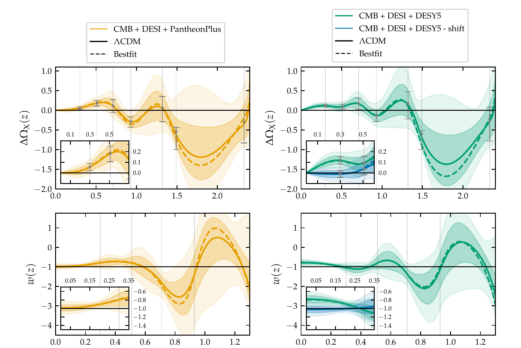 Reconstructed deviation of dark energy from a constant, and the derived equation of state, for two supernova catalogues