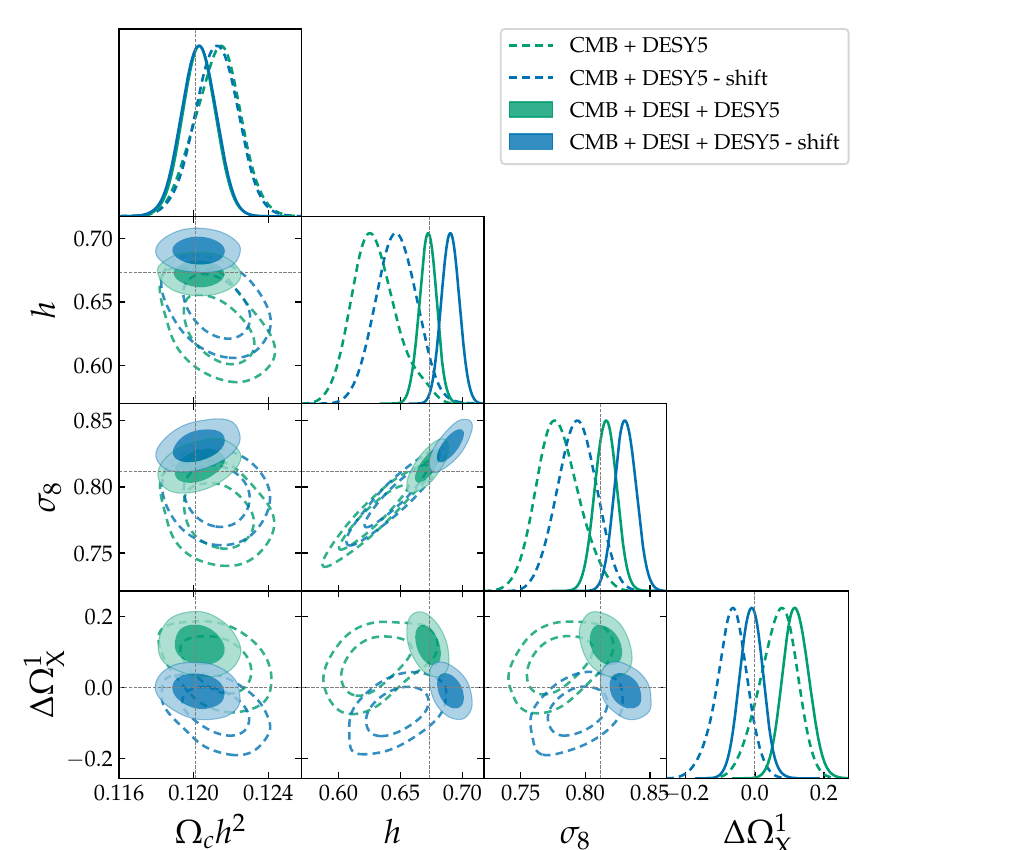 Corner plot of joint parameter constraints before and after correcting the low-redshift supernova offset