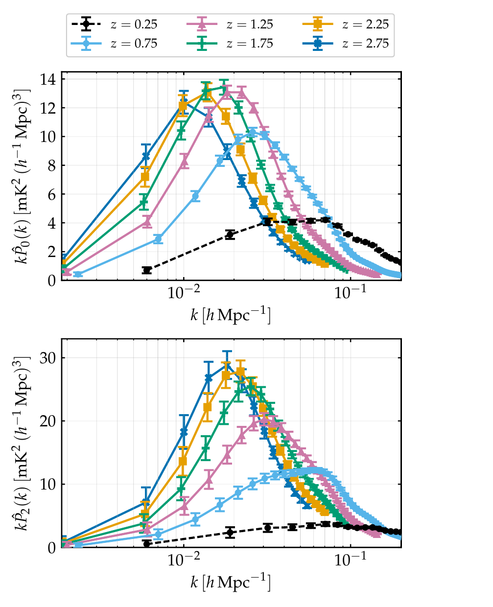 Simulated 21cm power spectrum monopole and quadrupole with error bars in six redshift bins