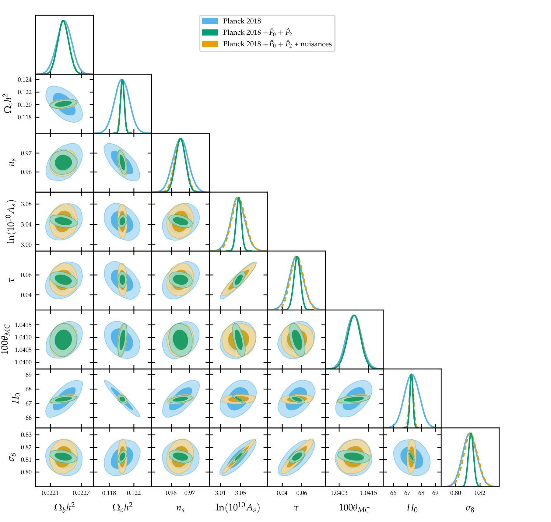Corner plot comparing cosmological parameter constraints from Planck alone and Planck combined with simulated 21cm data